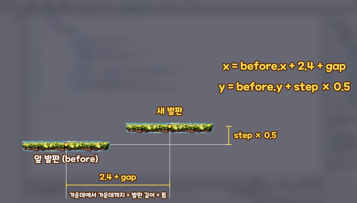 새 발판의 X, Y 를 앞 발판에서 계산한다