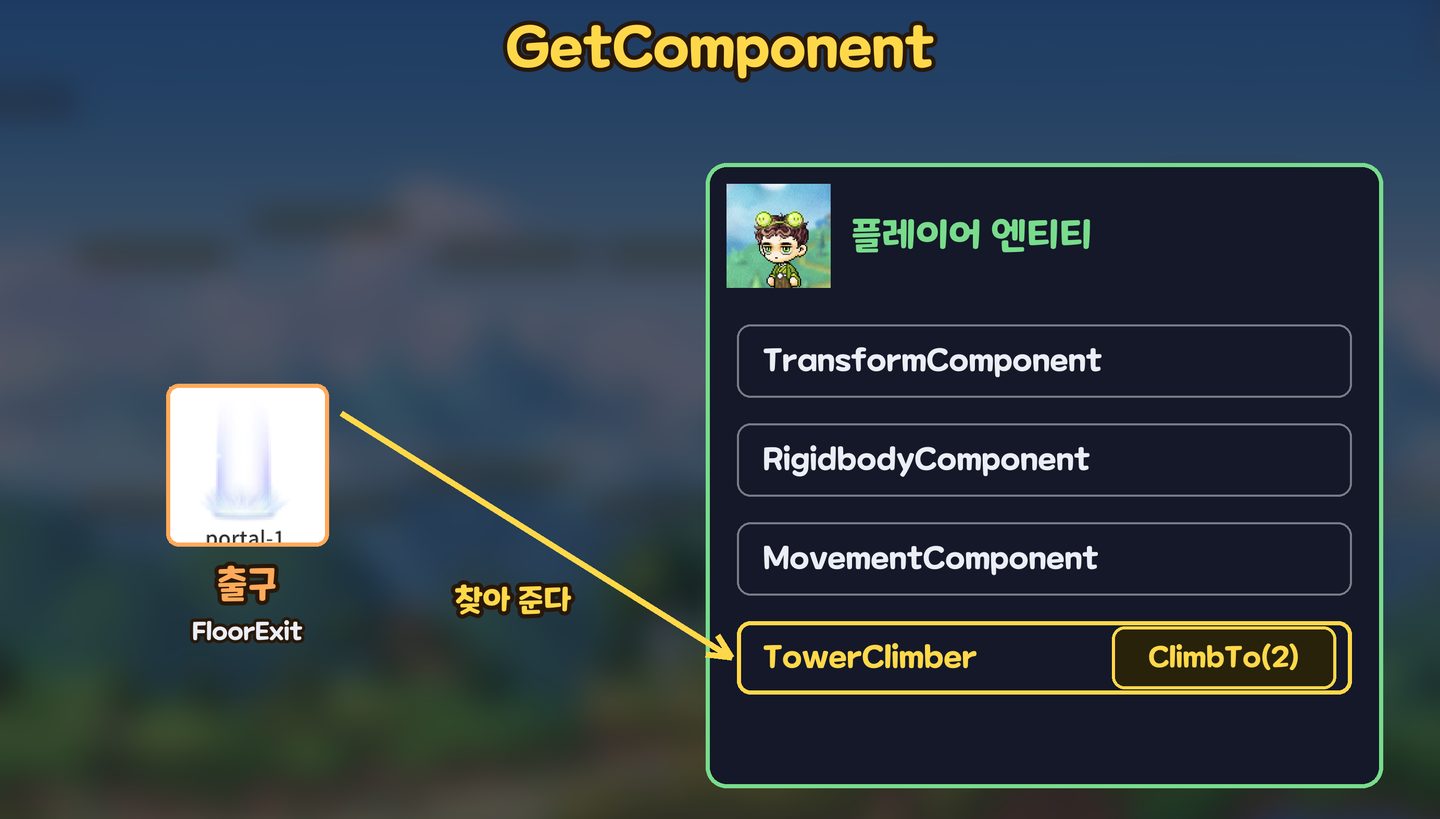 출구가 플레이어의 TowerClimber 를 찾아 ClimbTo 를 부른다