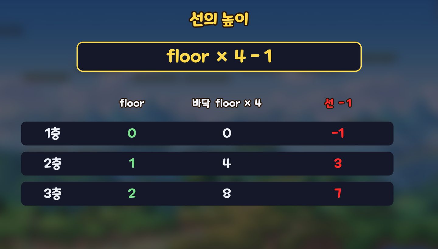 층마다 선의 높이, 1층은 -1, 2층은 3, 3층은 7