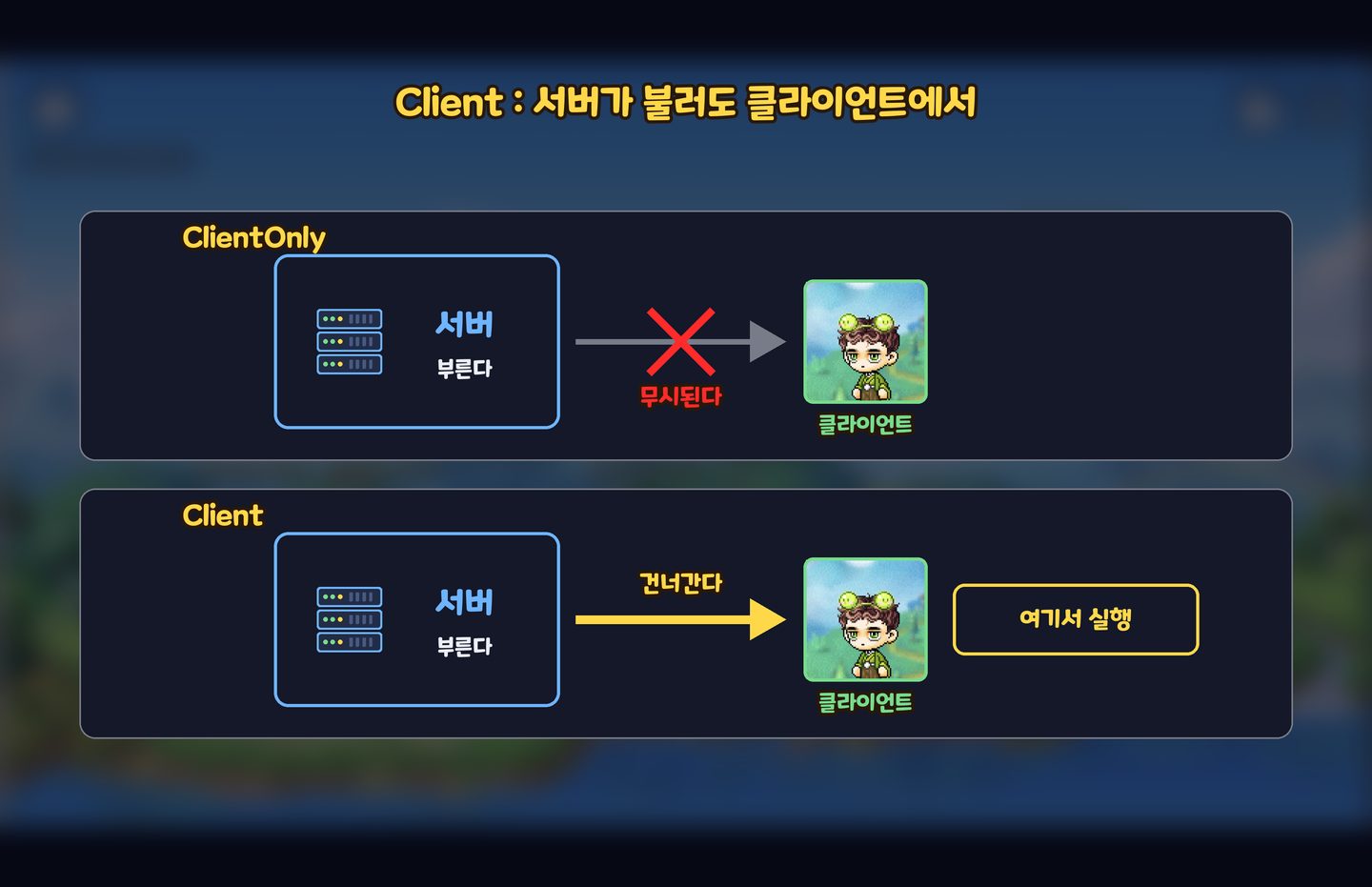 ClientOnly 는 서버가 부르면 무시되고, Client 는 클라이언트로 건너가 실행된다