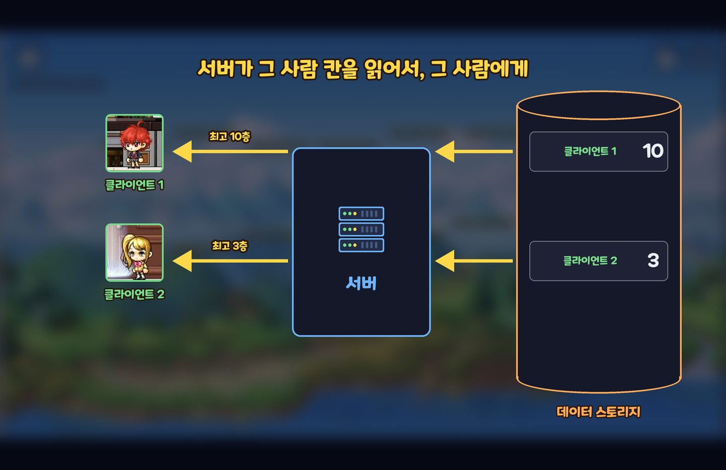 서버가 그 사람 칸을 읽어서, 그 사람에게