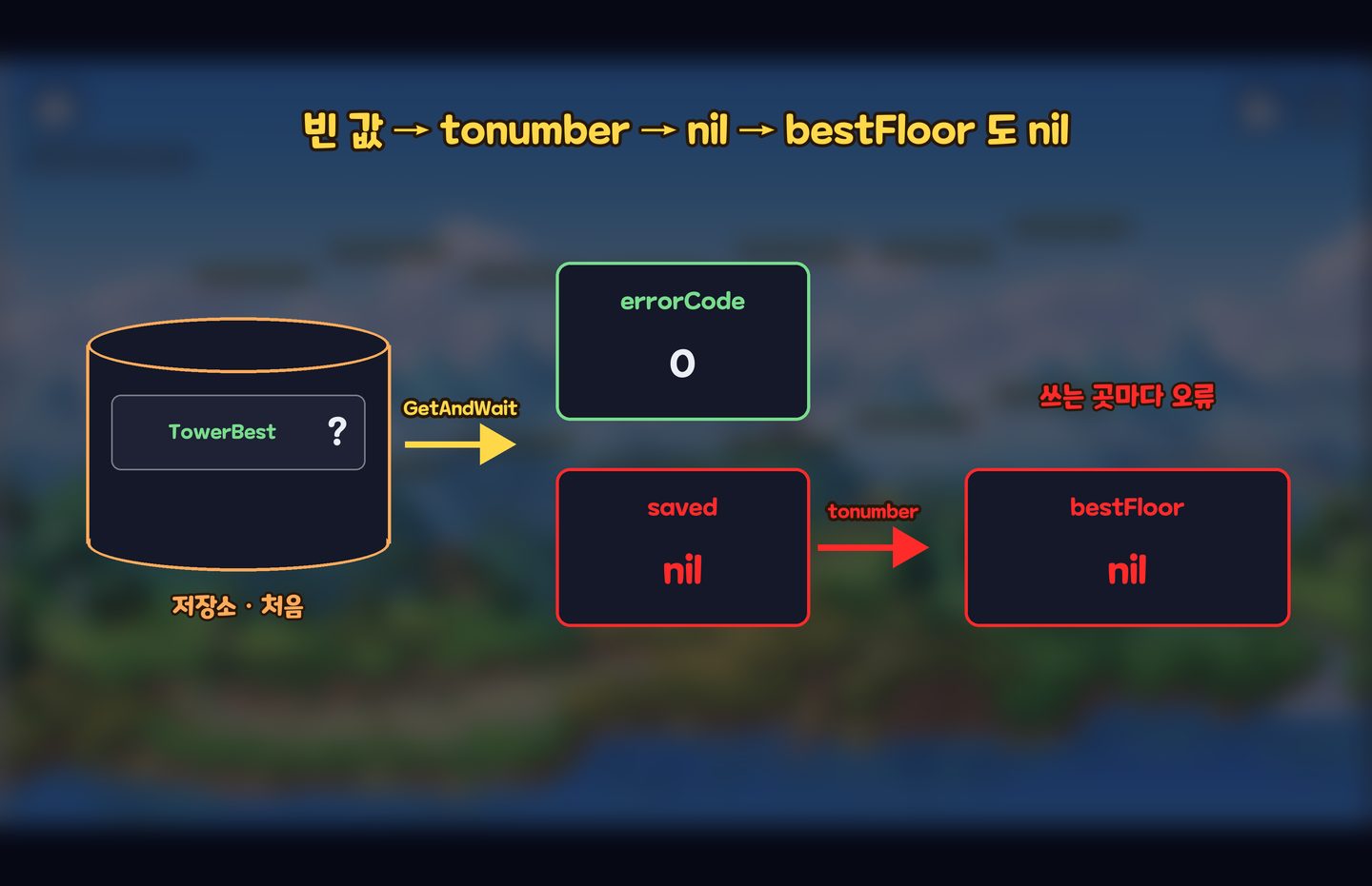 빈 값이 tonumber 를 지나 bestFloor 도 nil 이 된다
